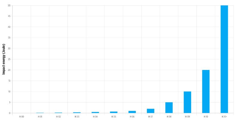 IK衝擊能量增加 IK衝擊能量增加