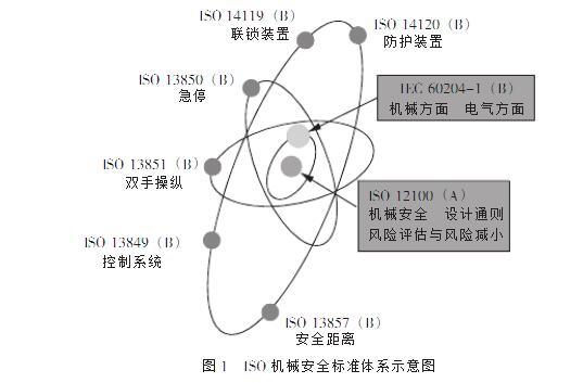 ISO機械安全標準體係示意圖
